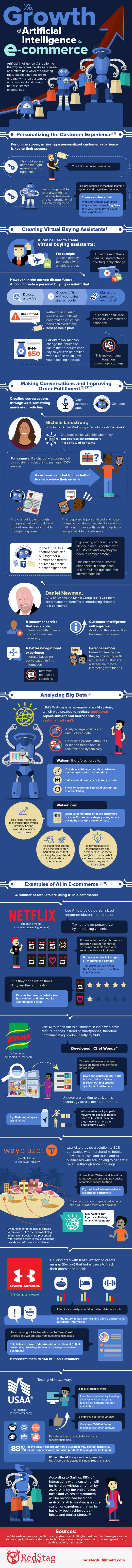 Growth of Artificial Intelligence eCommerce